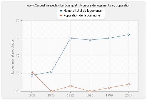 Le Bourguet : Nombre de logements et population